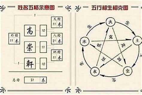 名字5行|【姓名五行怎麼看】姓名五行怎麼看？掌握計算方法、五行與五格。